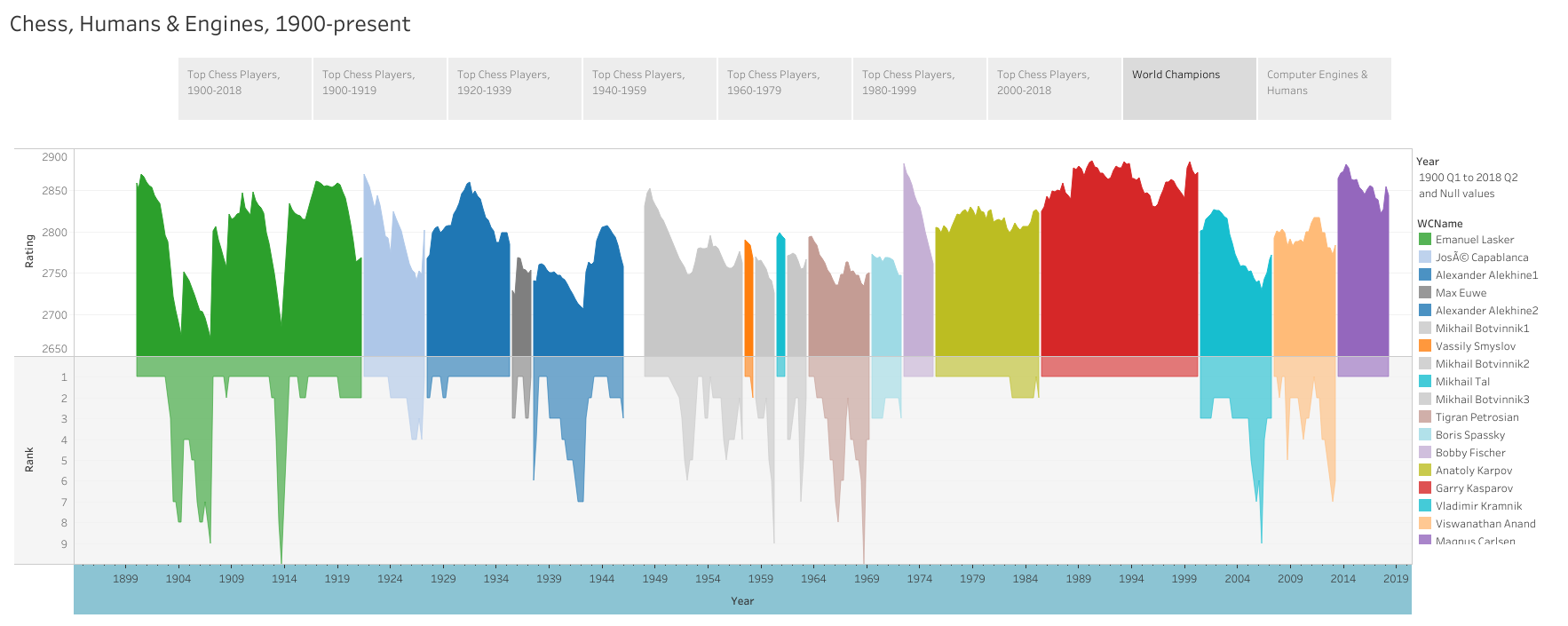 Top Chess Players, World Champions, & Engines